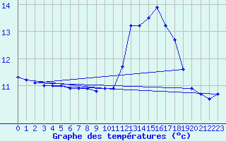 Courbe de tempratures pour Jumieges (76)