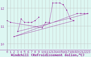 Courbe du refroidissement olien pour Preonzo (Sw)