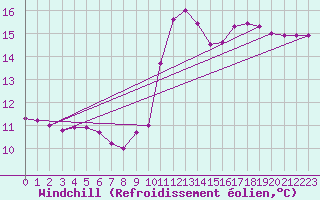 Courbe du refroidissement olien pour Saint-Clment-de-Rivire (34)