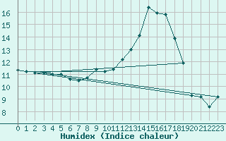 Courbe de l'humidex pour Montlimar (26)