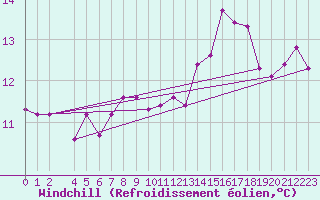 Courbe du refroidissement olien pour Ernage (Be)