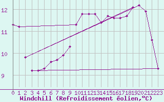 Courbe du refroidissement olien pour Saint-Philbert-sur-Risle (27)