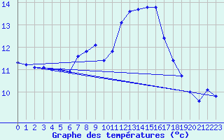 Courbe de tempratures pour Tain Range