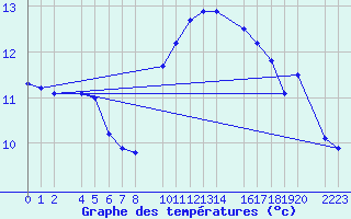 Courbe de tempratures pour Bujarraloz