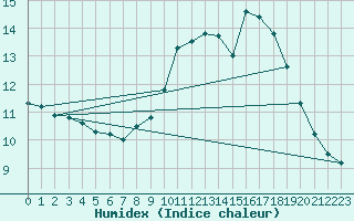 Courbe de l'humidex pour Marquise (62)