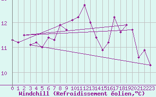Courbe du refroidissement olien pour Metz (57)
