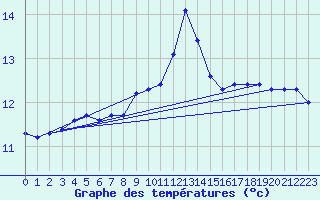 Courbe de tempratures pour Gurande (44)