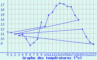 Courbe de tempratures pour Salles Curan (12)