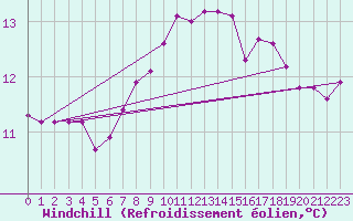 Courbe du refroidissement olien pour Gurteen