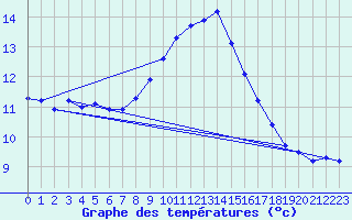 Courbe de tempratures pour Bergn / Latsch