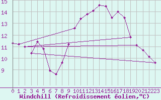 Courbe du refroidissement olien pour Fuengirola