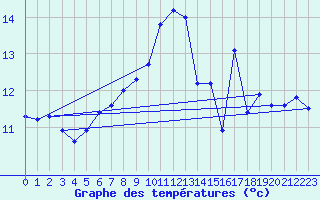 Courbe de tempratures pour Aultbea