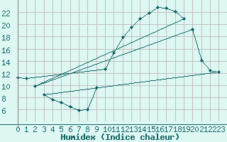 Courbe de l'humidex pour Grandfresnoy (60)