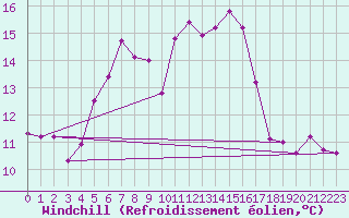 Courbe du refroidissement olien pour Fribourg (All)