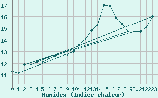 Courbe de l'humidex pour Bannalec (29)