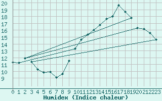 Courbe de l'humidex pour Dijon / Longvic (21)