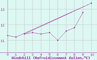 Courbe du refroidissement olien pour Goldberg