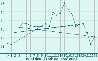 Courbe de l'humidex pour Gurande (44)