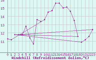 Courbe du refroidissement olien pour Cavalaire-sur-Mer (83)