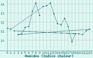 Courbe de l'humidex pour Pilatus