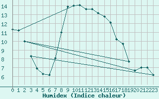 Courbe de l'humidex pour Koszalin