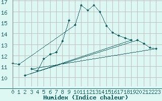 Courbe de l'humidex pour Edinburgh (UK)