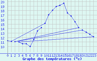 Courbe de tempratures pour Oberriet / Kriessern