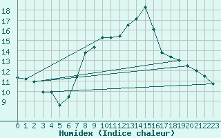 Courbe de l'humidex pour Donna Nook