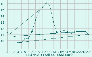 Courbe de l'humidex pour Twenthe (PB)