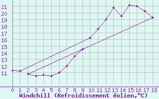 Courbe du refroidissement olien pour Charterhall