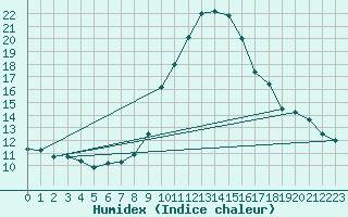 Courbe de l'humidex pour La Comella (And)