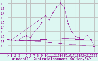 Courbe du refroidissement olien pour Leconfield