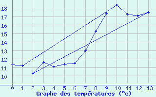 Courbe de tempratures pour Thomastown