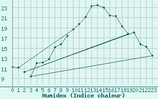 Courbe de l'humidex pour Cevio (Sw)