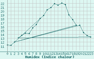 Courbe de l'humidex pour Nyon-Changins (Sw)