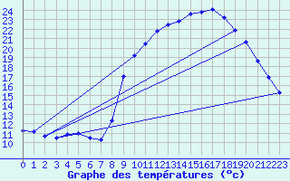 Courbe de tempratures pour Gap-Sud (05)