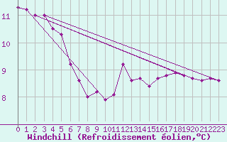 Courbe du refroidissement olien pour Dijon / Longvic (21)