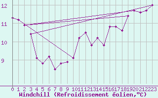 Courbe du refroidissement olien pour Romorantin (41)