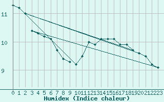 Courbe de l'humidex pour Bulson (08)