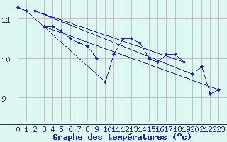 Courbe de tempratures pour Rauma Kylmapihlaja