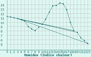 Courbe de l'humidex pour Dax (40)