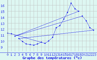 Courbe de tempratures pour Saint-Martial-de-Vitaterne (17)