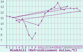 Courbe du refroidissement olien pour Saint-Saturnin-Ls-Avignon (84)