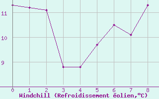 Courbe du refroidissement olien pour Chteaudun (28)