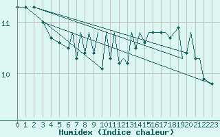 Courbe de l'humidex pour Bournemouth (UK)