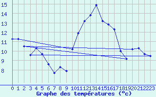 Courbe de tempratures pour Pomrols (34)