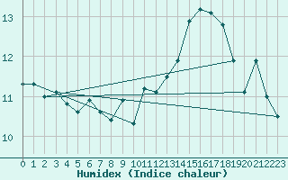 Courbe de l'humidex pour Croisette (62)