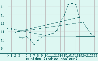 Courbe de l'humidex pour Abbeville (80)