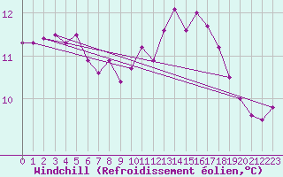 Courbe du refroidissement olien pour Angers-Marc (49)