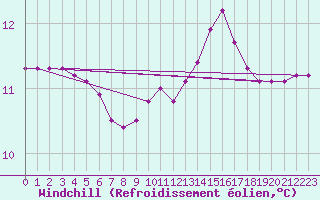 Courbe du refroidissement olien pour Herbault (41)
